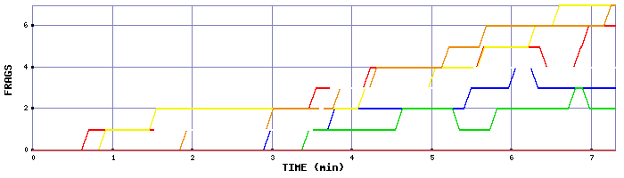 Frag Graph