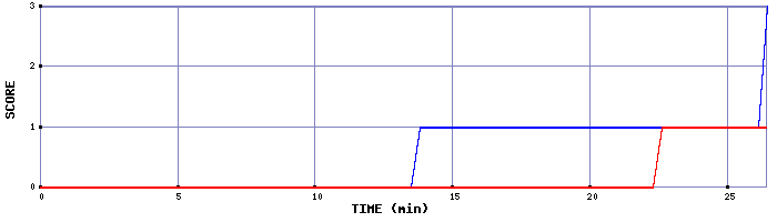 Team Scoring Graph