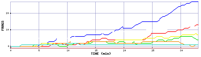 Frag Graph