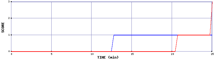 Team Scoring Graph