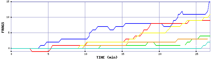 Frag Graph