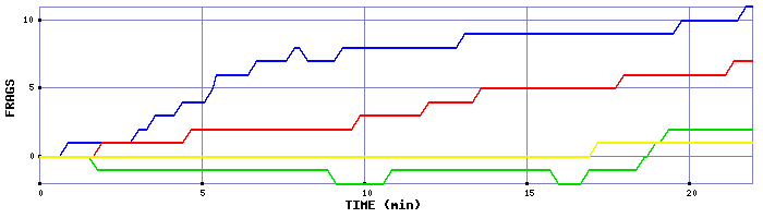 Frag Graph