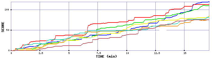 Score Graph