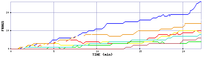 Frag Graph