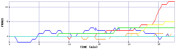 Frag Graph