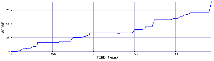 Score Graph