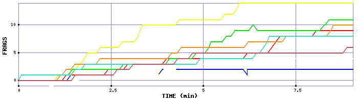 Frag Graph