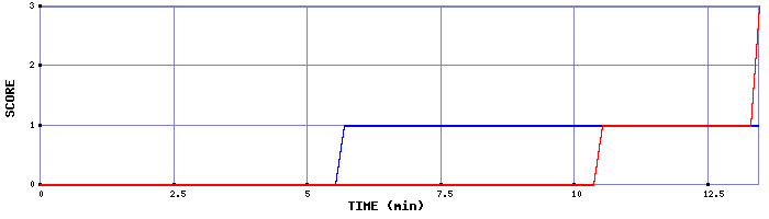 Team Scoring Graph