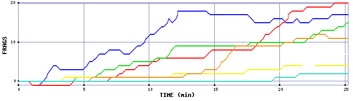 Frag Graph