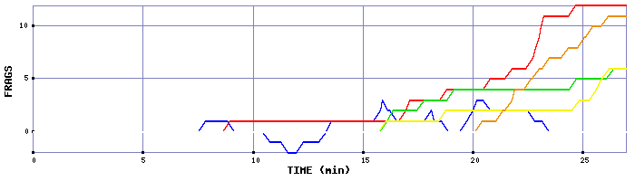 Frag Graph