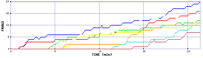 Frag Graph