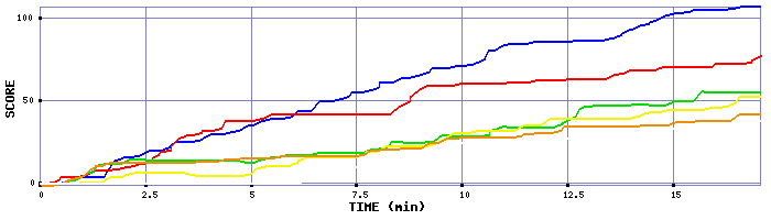 Score Graph