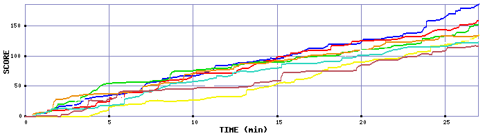 Score Graph