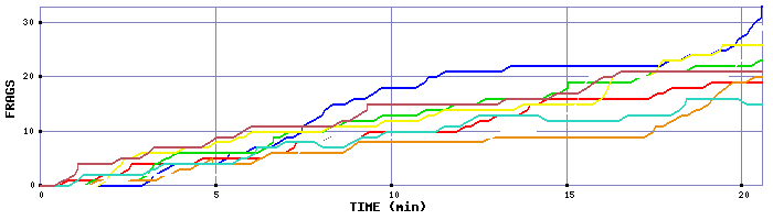 Frag Graph