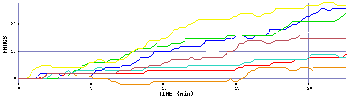 Frag Graph