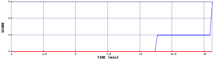 Team Scoring Graph