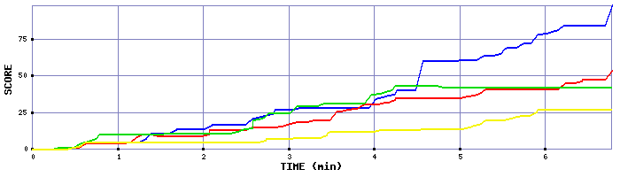 Score Graph