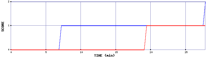 Team Scoring Graph