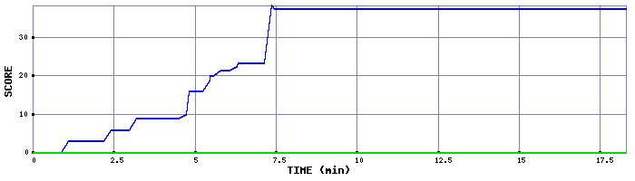 Score Graph