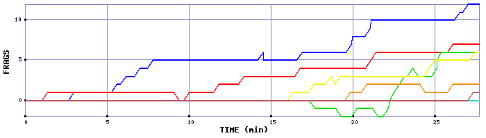 Frag Graph