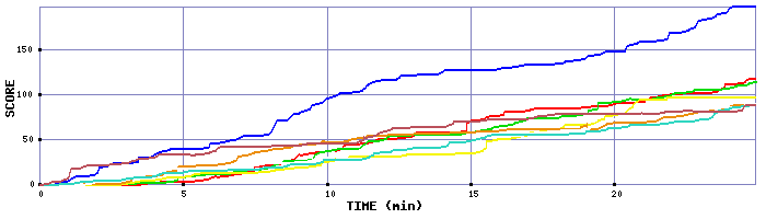 Score Graph