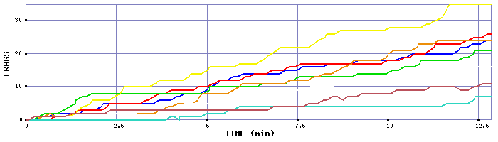 Frag Graph