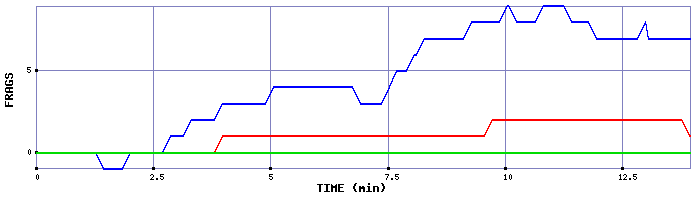 Frag Graph