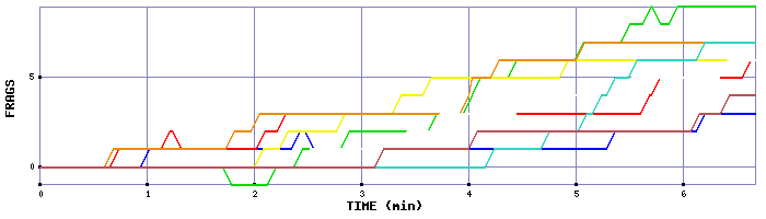 Frag Graph