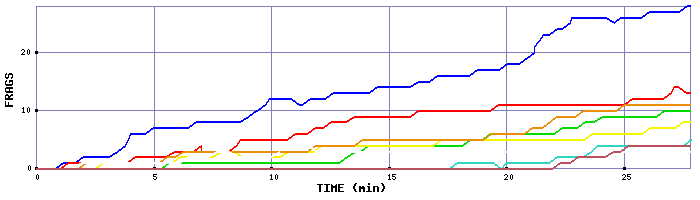 Frag Graph