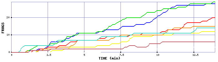 Frag Graph