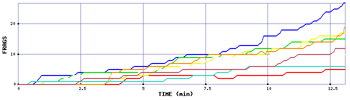 Frag Graph