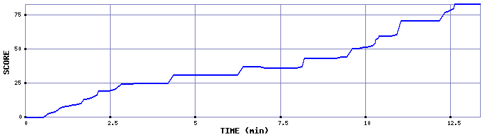 Score Graph