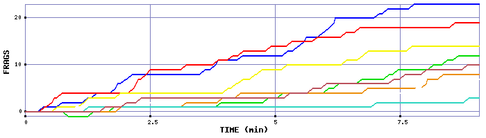 Frag Graph