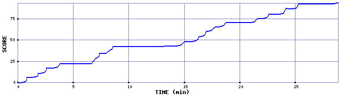 Score Graph