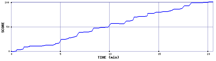 Score Graph