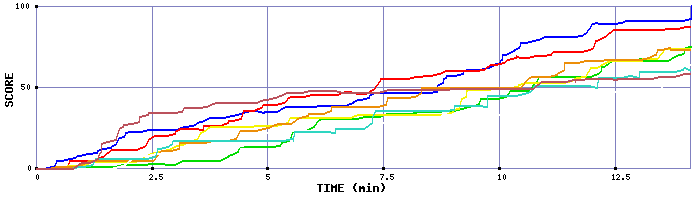 Score Graph