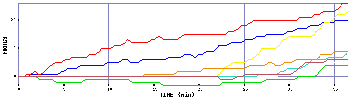 Frag Graph