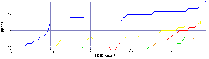 Frag Graph