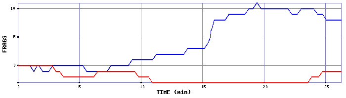 Frag Graph