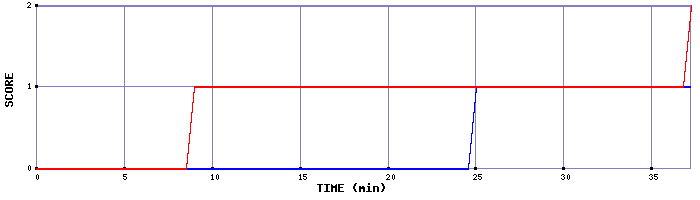 Team Scoring Graph