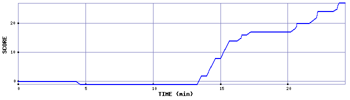 Score Graph