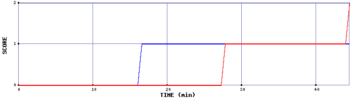 Team Scoring Graph