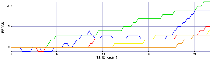 Frag Graph