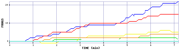 Frag Graph