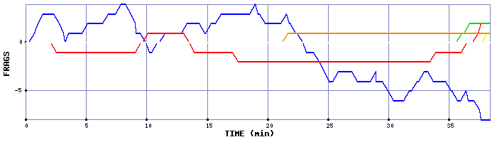 Frag Graph