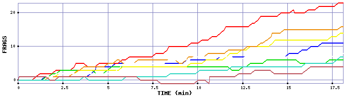 Frag Graph