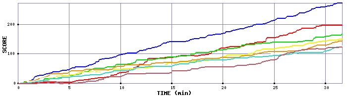 Score Graph