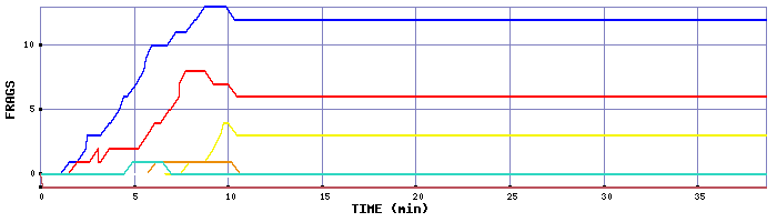 Frag Graph