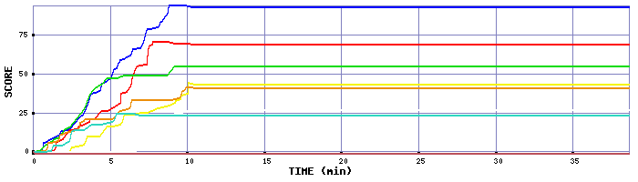 Score Graph