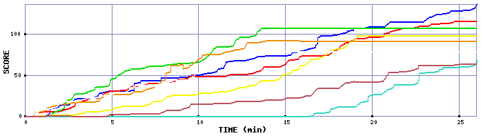 Score Graph